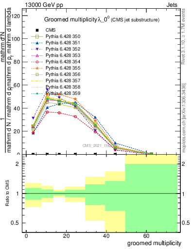 Plot of j.mult.g in 13000 GeV pp collisions