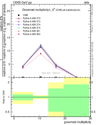 Plot of j.mult.g in 13000 GeV pp collisions