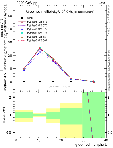 Plot of j.mult.g in 13000 GeV pp collisions