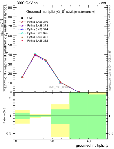 Plot of j.mult.g in 13000 GeV pp collisions