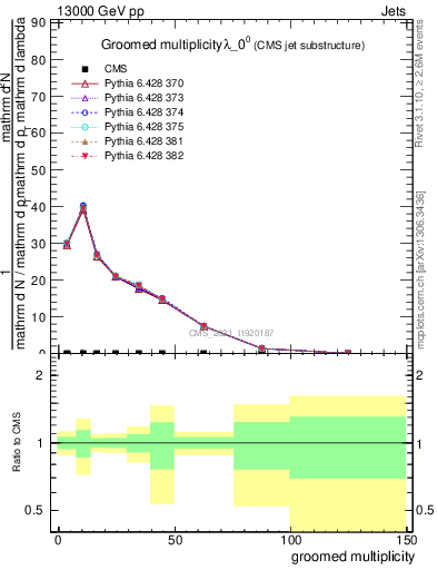 Plot of j.mult.g in 13000 GeV pp collisions