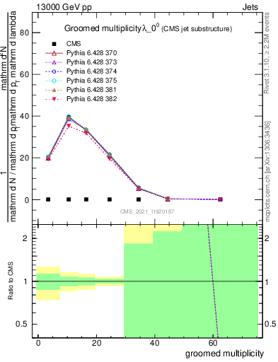 Plot of j.mult.g in 13000 GeV pp collisions
