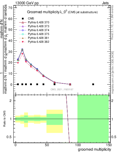 Plot of j.mult.g in 13000 GeV pp collisions