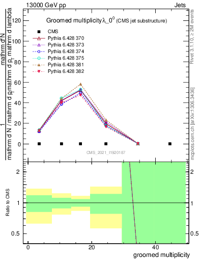 Plot of j.mult.g in 13000 GeV pp collisions