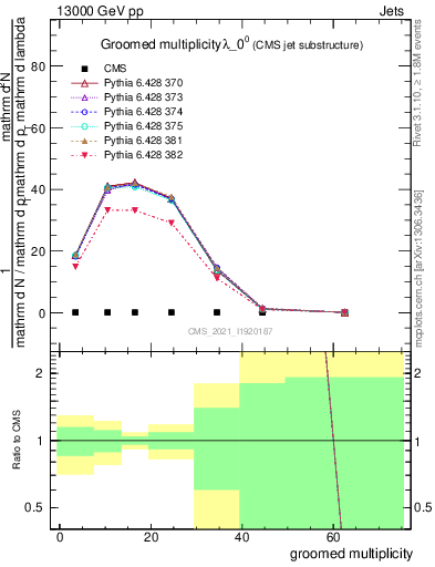 Plot of j.mult.g in 13000 GeV pp collisions