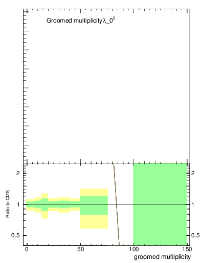 Plot of j.mult.g in 13000 GeV pp collisions