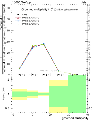 Plot of j.mult.g in 13000 GeV pp collisions
