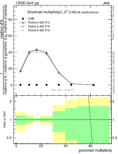 Plot of j.mult.g in 13000 GeV pp collisions