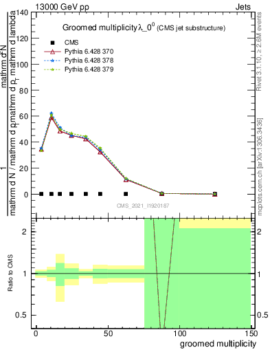 Plot of j.mult.g in 13000 GeV pp collisions