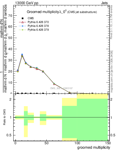 Plot of j.mult.g in 13000 GeV pp collisions