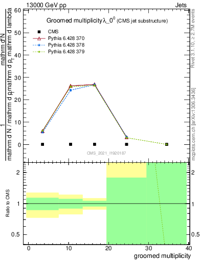 Plot of j.mult.g in 13000 GeV pp collisions