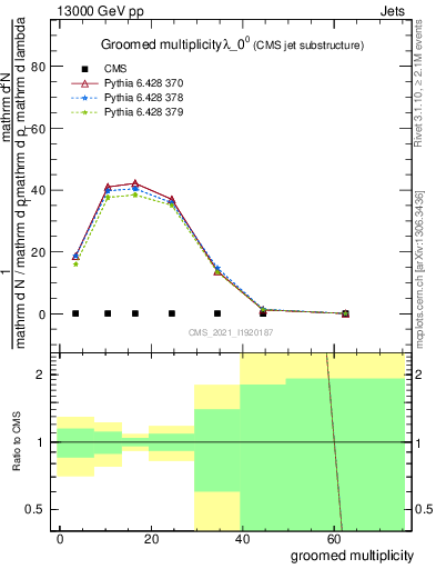 Plot of j.mult.g in 13000 GeV pp collisions