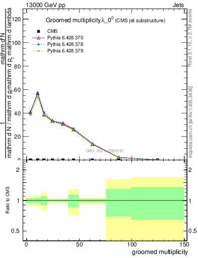 Plot of j.mult.g in 13000 GeV pp collisions