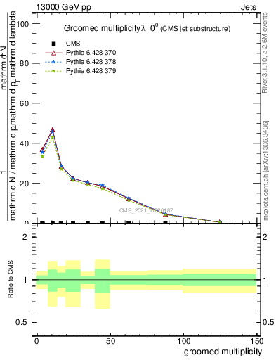 Plot of j.mult.g in 13000 GeV pp collisions