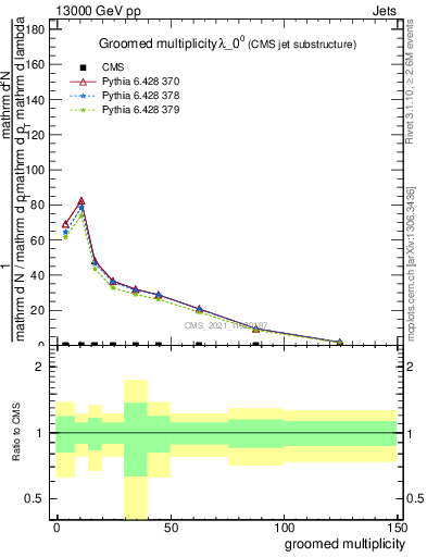 Plot of j.mult.g in 13000 GeV pp collisions