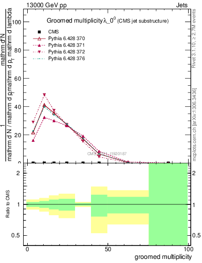 Plot of j.mult.g in 13000 GeV pp collisions