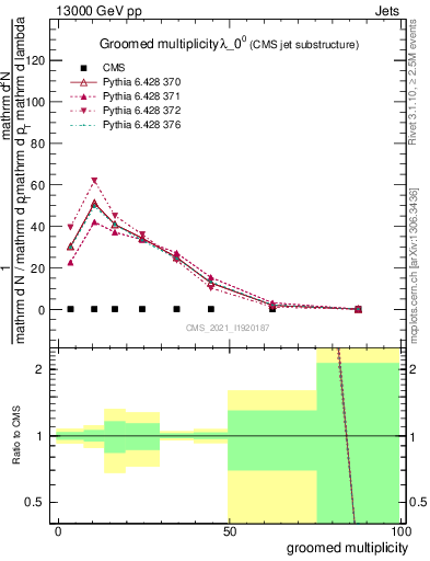 Plot of j.mult.g in 13000 GeV pp collisions