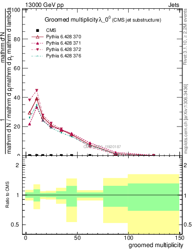 Plot of j.mult.g in 13000 GeV pp collisions