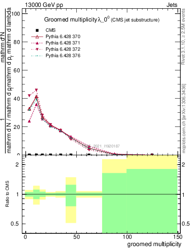 Plot of j.mult.g in 13000 GeV pp collisions