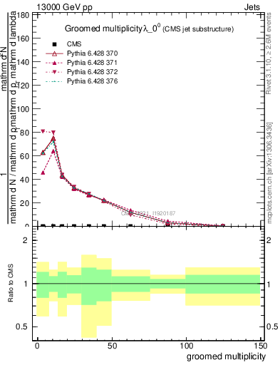 Plot of j.mult.g in 13000 GeV pp collisions
