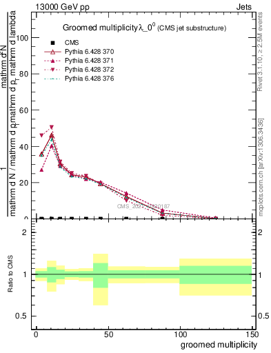 Plot of j.mult.g in 13000 GeV pp collisions