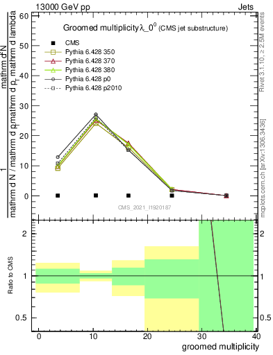 Plot of j.mult.g in 13000 GeV pp collisions