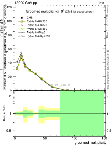Plot of j.mult.g in 13000 GeV pp collisions