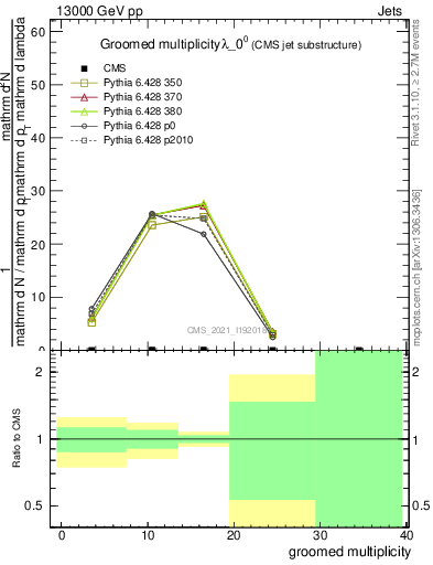 Plot of j.mult.g in 13000 GeV pp collisions