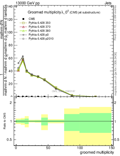 Plot of j.mult.g in 13000 GeV pp collisions