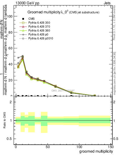Plot of j.mult.g in 13000 GeV pp collisions