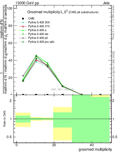 Plot of j.mult.g in 13000 GeV pp collisions