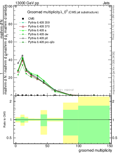 Plot of j.mult.g in 13000 GeV pp collisions