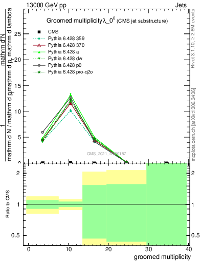 Plot of j.mult.g in 13000 GeV pp collisions