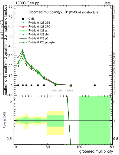 Plot of j.mult.g in 13000 GeV pp collisions