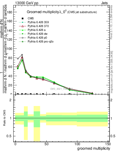 Plot of j.mult.g in 13000 GeV pp collisions