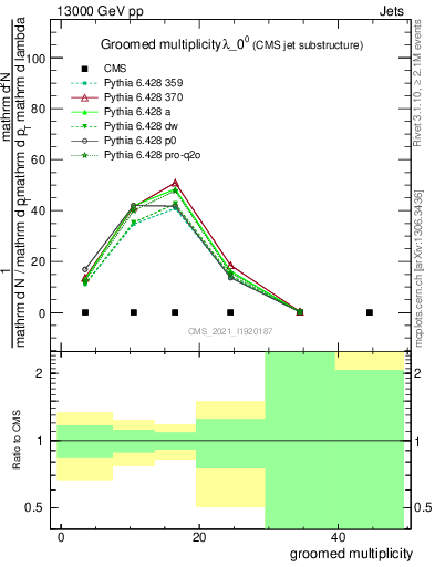 Plot of j.mult.g in 13000 GeV pp collisions