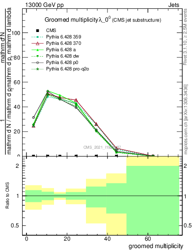 Plot of j.mult.g in 13000 GeV pp collisions