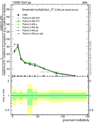 Plot of j.mult.g in 13000 GeV pp collisions