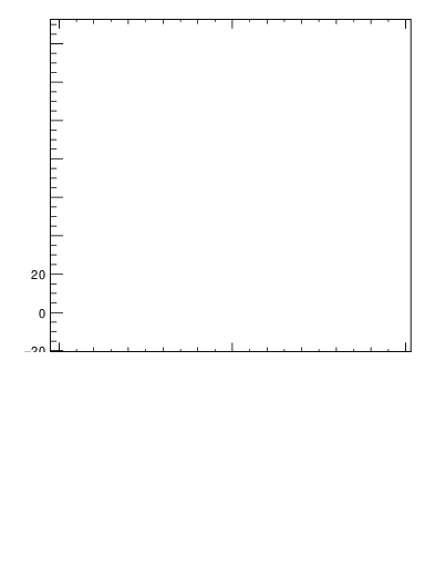Plot of j.mult.g in 13000 GeV pp collisions