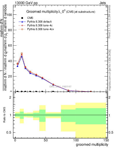 Plot of j.mult.g in 13000 GeV pp collisions