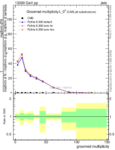 Plot of j.mult.g in 13000 GeV pp collisions