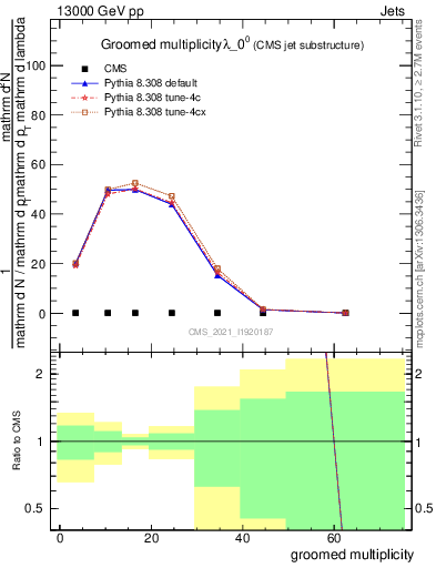 Plot of j.mult.g in 13000 GeV pp collisions