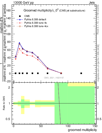 Plot of j.mult.g in 13000 GeV pp collisions