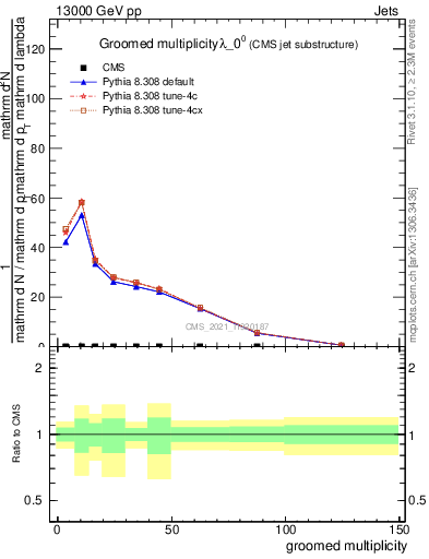 Plot of j.mult.g in 13000 GeV pp collisions