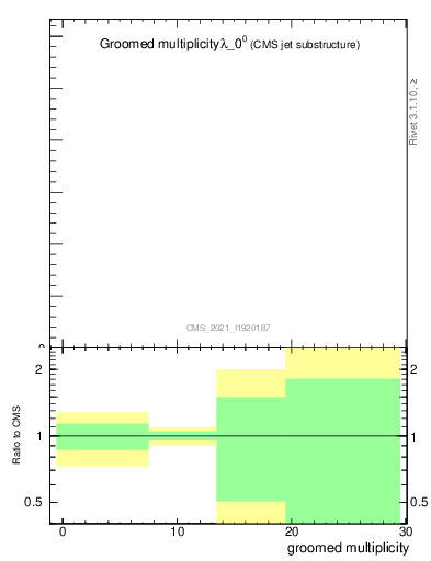 Plot of j.mult.g in 13000 GeV pp collisions