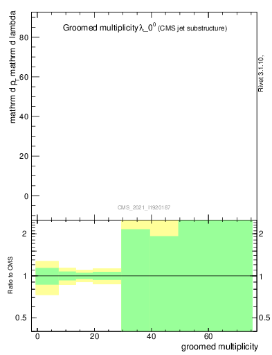 Plot of j.mult.g in 13000 GeV pp collisions