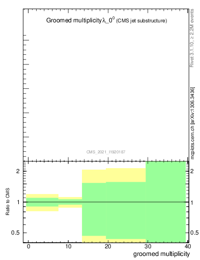 Plot of j.mult.g in 13000 GeV pp collisions