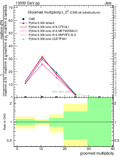 Plot of j.mult.g in 13000 GeV pp collisions
