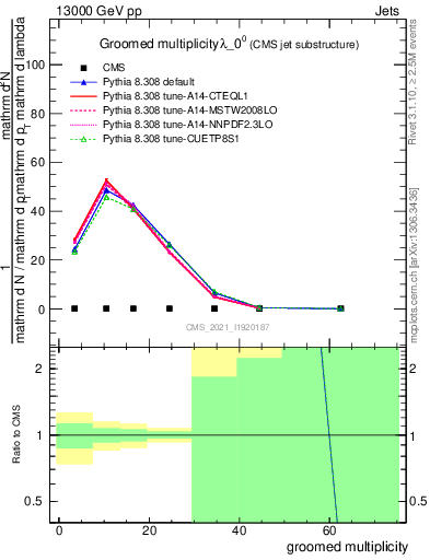 Plot of j.mult.g in 13000 GeV pp collisions