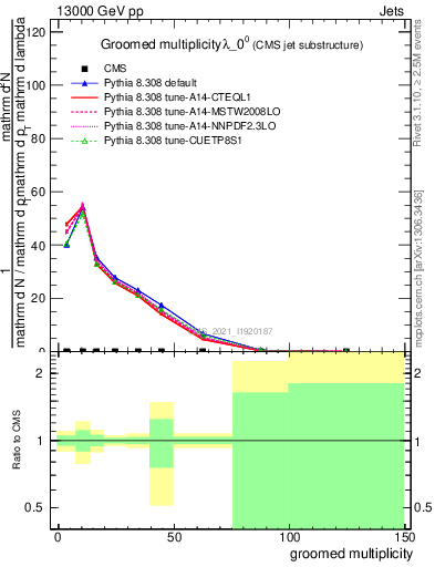 Plot of j.mult.g in 13000 GeV pp collisions
